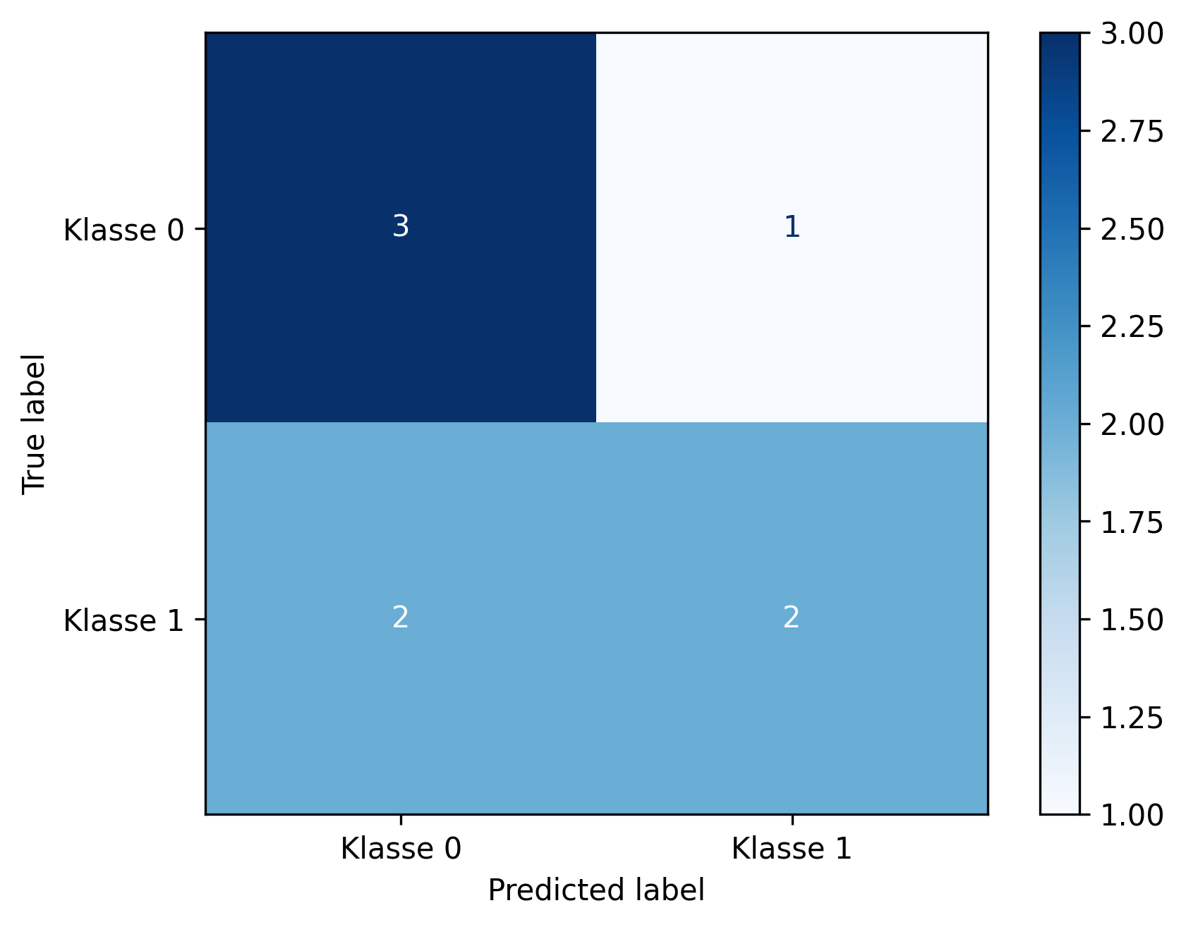 Confusion-Matrix