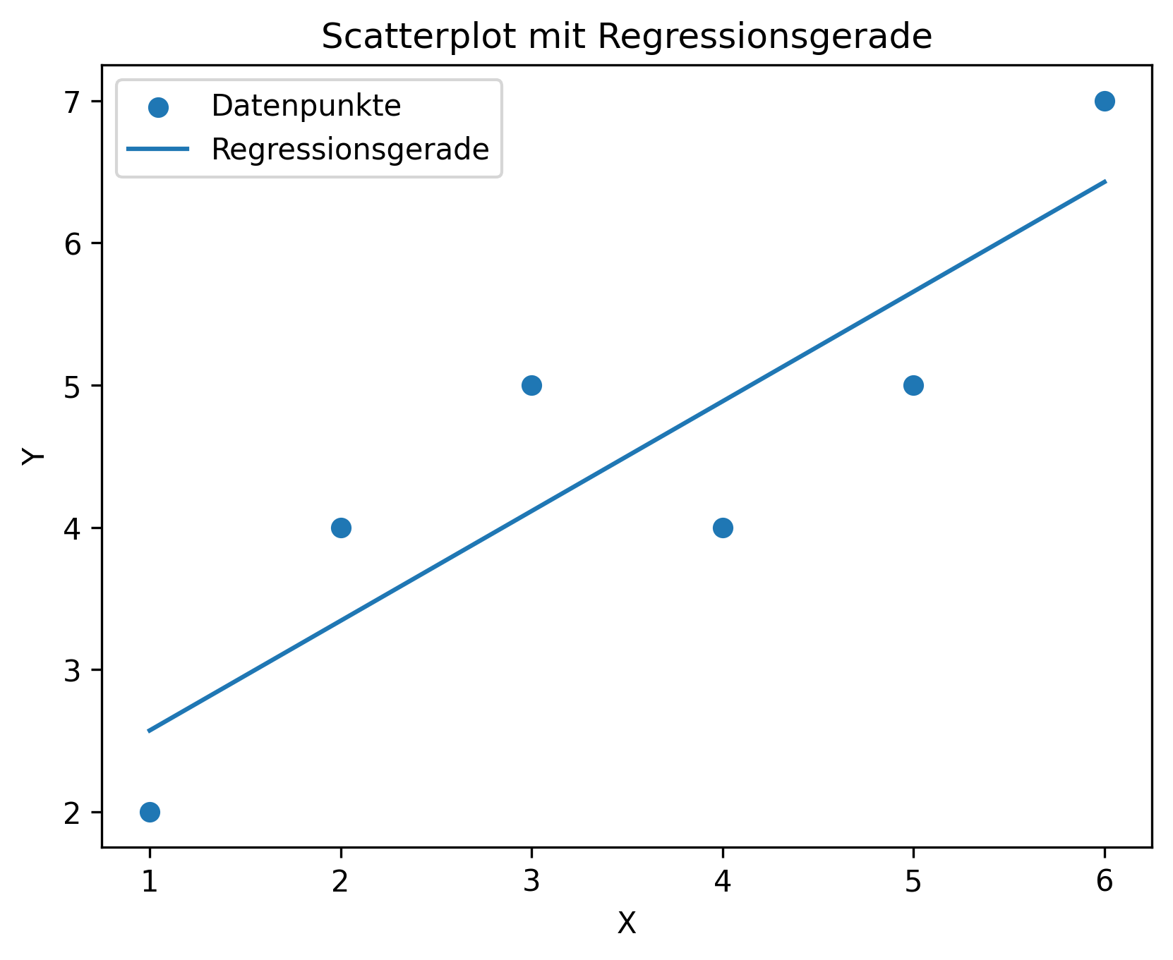 Lineare-Regression