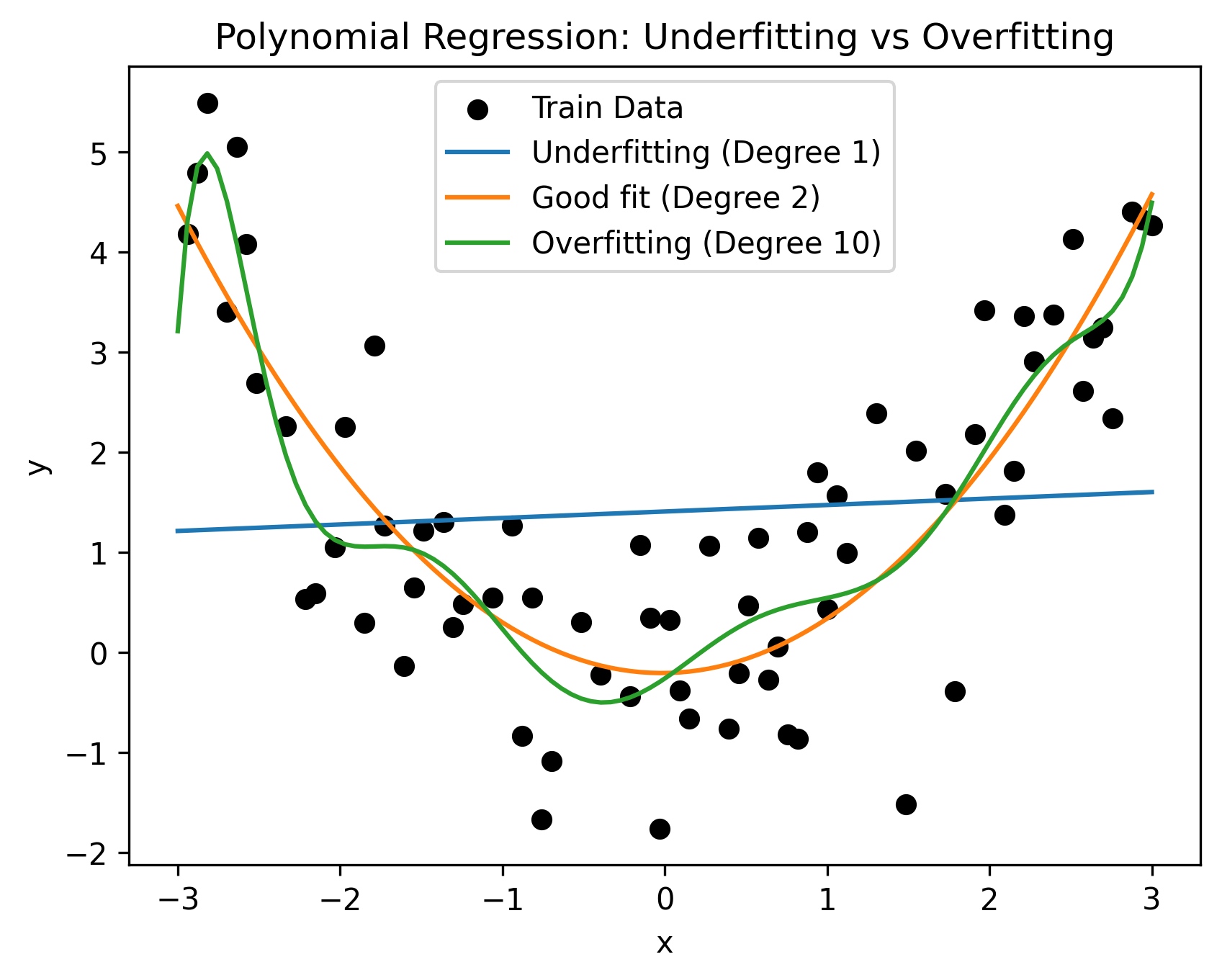 Underfitting-Overfitting